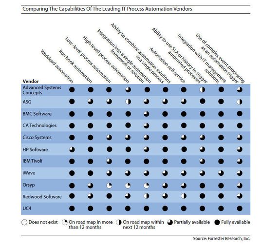 Die Analysten von Forrester vergleichen die Angebote der verschiedenen Anbieter von Produkten für die IT-Prozessautomation; Quelle: IT-Process Automation, Q3 2011 (siehe: Download) Die Analysten von Forrester vergleichen die Angebote der verschiedenen Anbieter von Produkten für die IT-Prozessautomation; Quelle: IT-Process Automation, Q3 2011 (siehe: Download)
