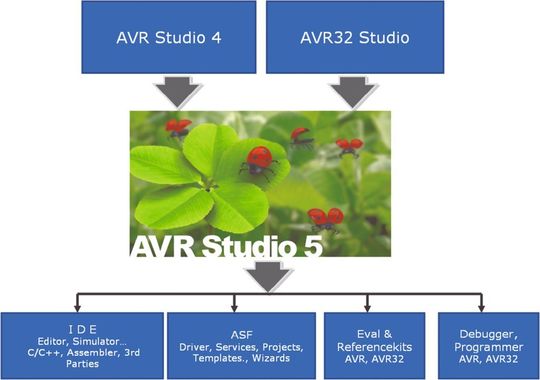 AVR Studio 5: Dieses Konzept vereint die besten Features beider Vorläufer-Studios in einer Microsoft Visual Studio Shell, die gleichberechtig alle 8-bit und 32-bit AVR MCUs unterstützt