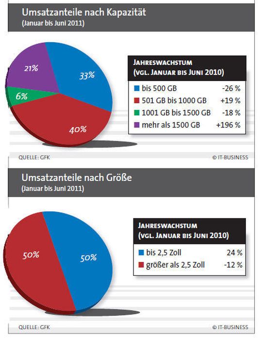 Klein und leistungsstark wünschen sich immer mehr Kunden externe Festplatten. Klein und leistungsstark wünschen sich immer mehr Kunden externe Festplatten.