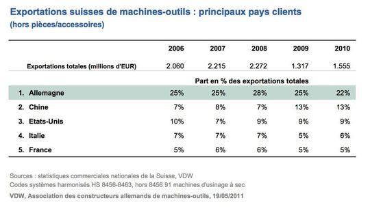 Exportations suisses de machines-outils. (Image: CECIMO/EMO) Exportations suisses de machines-outils. (Image: CECIMO/EMO)