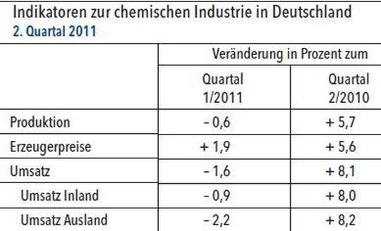 Indikatoren zur chemischen Industrie in Deutschland (Grafik, Quelle: VCI) Indikatoren zur chemischen Industrie in Deutschland (Grafik, Quelle: VCI)