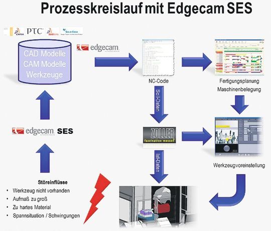 Mit dem Einsatz des Edgecam Shopfloor Editing Systems (SES) schließt sich die Prozesskette zu einem Prozesskreislauf. Bild: Camtech Mit dem Einsatz des Edgecam Shopfloor Editing Systems (SES) schließt sich die Prozesskette zu einem Prozesskreislauf. Bild: Camtech