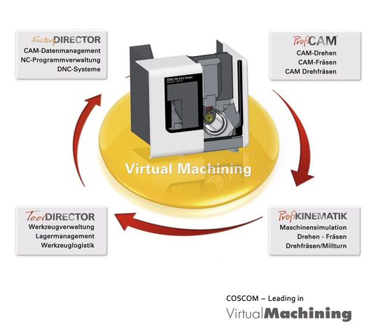 Der durchgängige IT-Prozess im Virtual Machining mit den notwendigen Schnittstellen zu den Prozessperipherien bietet grosse Optimierungspotentiale vor dem eigentlichen Zerspanungsvorgang. (Coscom) Der durchgängige IT-Prozess im Virtual Machining mit den notwendigen Schnittstellen zu den Prozessperipherien bietet grosse Optimierungspotentiale vor dem eigentlichen Zerspanungsvorgang. (Coscom)
