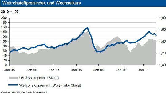 Die Weltrohstoffpreise gaben im Verlauf des August auf Dollarbasis um über 5 % nach. Ursachen waren laut Analysten die zunehmenden Turbulenzen auf den Finanzmärkten und die Sorge, dass diese wieder auf die Realwirtschaft übergreifen. Auf Eurobasis kam es zu einem minimal geringeren Rückgang. (Grafik, Quelle: IKB Deutsche Industriebank) Die Weltrohstoffpreise gaben im Verlauf des August auf Dollarbasis um über 5 % nach. Ursachen waren laut Analysten die zunehmenden Turbulenzen auf den Finanzmärkten und die Sorge, dass diese wieder auf die Realwirtschaft übergreifen. Auf Eurobasis kam es zu einem minimal geringeren Rückgang. (Grafik, Quelle: IKB Deutsche Industriebank)