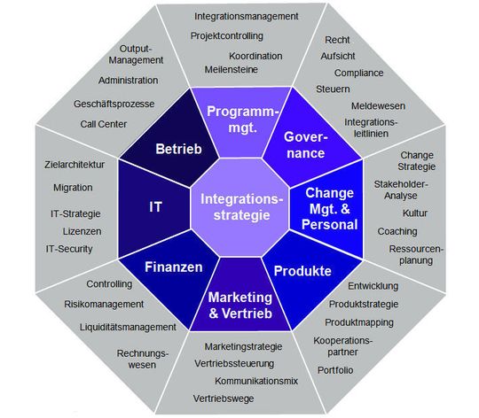 Was bei Post Merger Integrationsprojekten zu beachten ist zeigt das PMI Plateu von Steria Mummert Consulting. Was bei Post Merger Integrationsprojekten zu beachten ist zeigt das PMI Plateu von Steria Mummert Consulting.