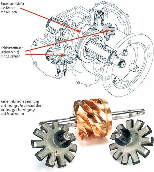 Bild 1: Verdichtereinheit des Pureair-Kompressors zur Erzeugung ölfreier Druckluft. (Bild: Compair)