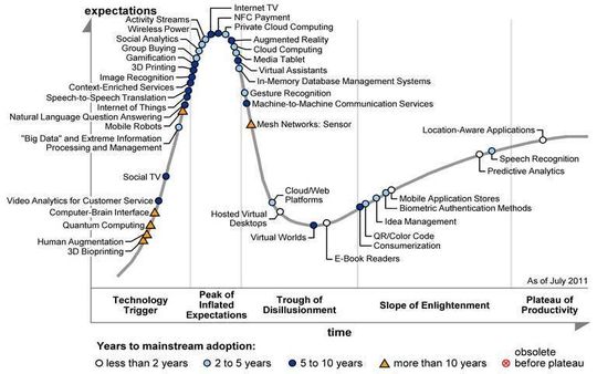 Viele neue Technologien drängeln sich am „Berg aufgeblasener Erwartungen“. (Quelle: Gartner) Viele neue Technologien drängeln sich am „Berg aufgeblasener Erwartungen“. (Quelle: Gartner)