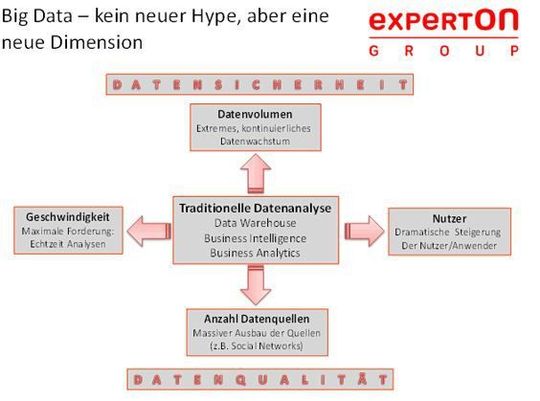 Die vier wesentlichen Herausforderungen an die Analyse und Verarbeitung von Daten. (Experton) Die vier wesentlichen Herausforderungen an die Analyse und Verarbeitung von Daten. (Experton)