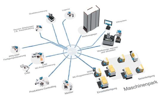 Schematische Darstellung der NC-Vernetzung durch MES MR-CM. Bild: Reinhausen Schematische Darstellung der NC-Vernetzung durch MES MR-CM. Bild: Reinhausen