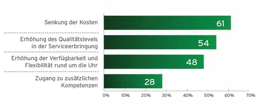Die Hauptgründe für den Einsatz eines Testcenters (near-/offshore) liegen in der Senkung der Kosten und in der Erhöhung des Qualitätslevels in der Serviceerbringung. Die Hauptgründe für den Einsatz eines Testcenters (near-/offshore) liegen in der Senkung der Kosten und in der Erhöhung des Qualitätslevels in der Serviceerbringung.
