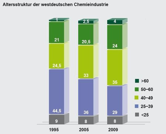 Zwischen jung und alt: Der Anteil der 50- bis 60-jährigen Beschäftigten ist angewachsen – während die Gruppe der 25- bis 39-Jährigen stark geschrumpft ist. Zudem bleiben die über 60-Jährigen länger im Unternehmen. Der demografi sche Wandel ist in der Chemiebranche angekommen. (Quellen: Bundesagentur für Arbeit 2010, BAVC 2010) Zwischen jung und alt: Der Anteil der 50- bis 60-jährigen Beschäftigten ist angewachsen – während die Gruppe der 25- bis 39-Jährigen stark geschrumpft ist. Zudem bleiben die über 60-Jährigen länger im Unternehmen. Der demografi sche Wandel ist in der Chemiebranche angekommen. (Quellen: Bundesagentur für Arbeit 2010, BAVC 2010)