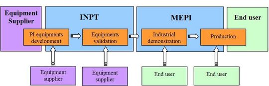 To intensify the knowledge exchange between manufacturers, equipment suppliers and the end user, the INPT (Toulouse University), an association of laboratories has piloted the creation of the MEPI (Maison Européenne des Procédés Innovants). (Picture: By courtesy of INPT) To intensify the knowledge exchange between manufacturers, equipment suppliers and the end user, the INPT (Toulouse University), an association of laboratories has piloted the creation of the MEPI (Maison Européenne des Procédés Innovants). (Picture: By courtesy of INPT)