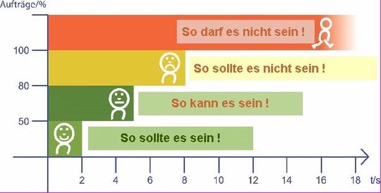 S_aturn simuliert Transaktionen unter Berücksichtigung von Zeitklassen. S_aturn simuliert Transaktionen unter Berücksichtigung von Zeitklassen.