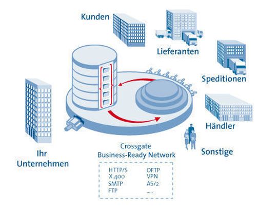 Künftig aus einer Hand: SAP übernimmt das Geschäft der B2B- und EDI-Services von Crossgate. Künftig aus einer Hand: SAP übernimmt das Geschäft der B2B- und EDI-Services von Crossgate.