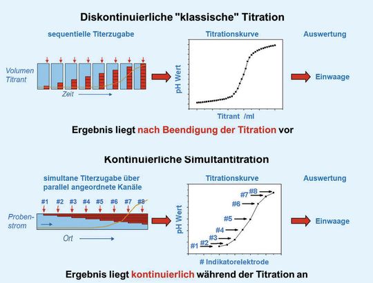 Abb. 1: Die diskontinuierliche „klassische“ Titration und die kontinuierliche Simultantitration im Vergleich. (Bild: IMM) Abb. 1: Die diskontinuierliche „klassische“ Titration und die kontinuierliche Simultantitration im Vergleich. (Bild: IMM)