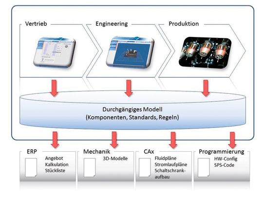 Der disziplinübergreifende Ansatz des Eplan Engineering Center (EEC) deckt alle funktionalen Aspekte einer Maschine in den einzelnen Prozessphasen ab. (Bild: Eplan) Der disziplinübergreifende Ansatz des Eplan Engineering Center (EEC) deckt alle funktionalen Aspekte einer Maschine in den einzelnen Prozessphasen ab. (Bild: Eplan)