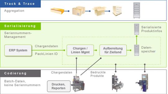 Exemplarische Lösungsarchitektur für den Aufbau einer Serialisierungslösung (BTS)