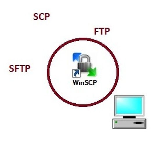 WinSCP verbindet… WinSCP verbindet…