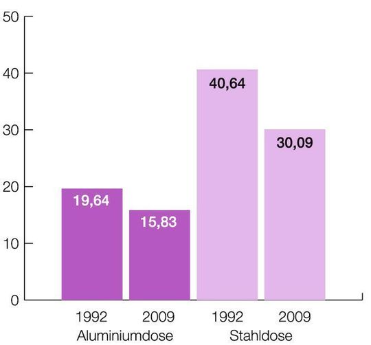 Das Gewicht der Getränkedosen ist in den vergangenen Jahren deutlich gesunken. Grafik: Ball Das Gewicht der Getränkedosen ist in den vergangenen Jahren deutlich gesunken. Grafik: Ball