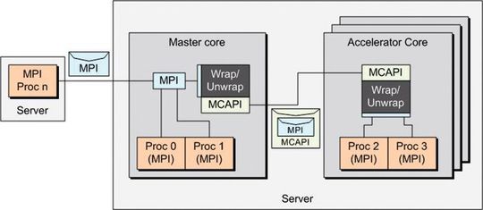 Kommunikation durch Tunnelung: Ein Hilfsdienst (Wrap/Unwrap) im Master-Kern verpackt eine MPI-Message in MCAPI und schickt sie an die Beschleunigerkerne. Die MPI-Nachricht wird dann wieder entpackt und an die betreffenden Prozessoren versandt (EEMBC)