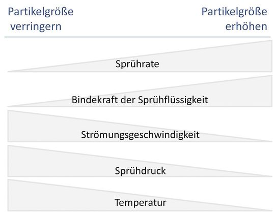 Einfluss der Prozessparameter am Beispiel der Partikelgröße (Bild: Glatt Ingenieurtechnik) Einfluss der Prozessparameter am Beispiel der Partikelgröße (Bild: Glatt Ingenieurtechnik)