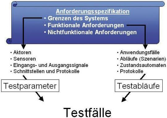 Bild 1: Die Parameter und Abläufe der Testfälle werden aus der Anforderungsspezifikation abgeleitet. Bild 1: Die Parameter und Abläufe der Testfälle werden aus der Anforderungsspezifikation abgeleitet.