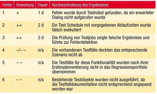 Tabelle 1: Um zu entscheiden, welche Fehler in das Produkt einzubringen wären, wurde eine Liste mit Selektionskriterien erstellt. Tabelle 1: Um zu entscheiden, welche Fehler in das Produkt einzubringen wären, wurde eine Liste mit Selektionskriterien erstellt.