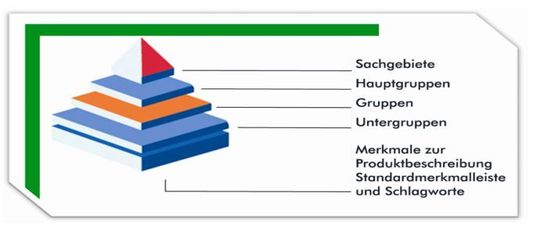 Bild 1: Die E-Class-Pyramide (Bild: E-Class e.V.)