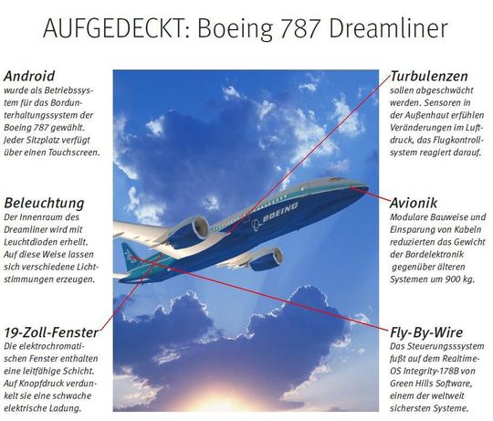 Die 787 enthält viele Technik-Highlights. (Boeing)