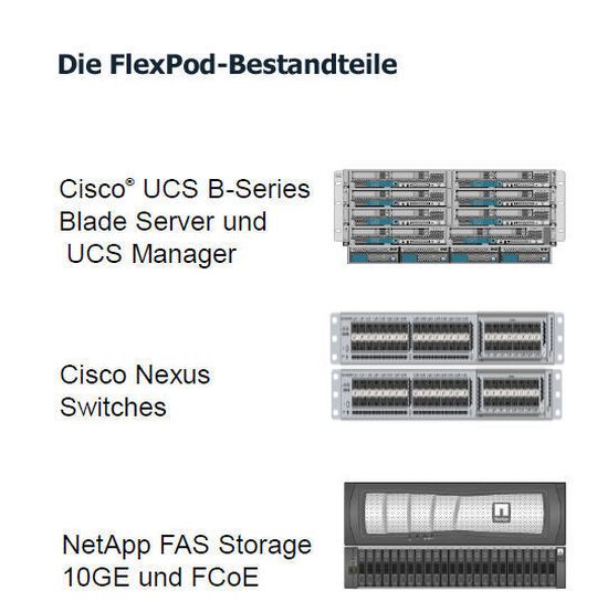 Die vBlock-Konkurrenz: Neben diesen Bestandteilen von Flex-Pod spielt das gemeinsame Management der Komponenten die wichtigste Rolle bei einer Kaufentscheidung. Bild: NetApp Die vBlock-Konkurrenz: Neben diesen Bestandteilen von Flex-Pod spielt das gemeinsame Management der Komponenten die wichtigste Rolle bei einer Kaufentscheidung. Bild: NetApp