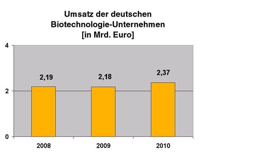 Im Jahr 2010 konnten die deutschen Biotechnologie-Unternehmen nach einer Studie von biotechnologie.de ihre Umsätze um neun Prozent steigern. (Bild: LABORPRAXIS) Im Jahr 2010 konnten die deutschen Biotechnologie-Unternehmen nach einer Studie von biotechnologie.de ihre Umsätze um neun Prozent steigern. (Bild: LABORPRAXIS)