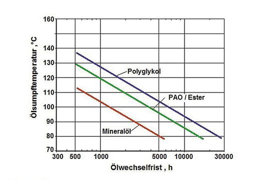 Mögliche Ölwechselfristen verschiedener Öle in Abhängigkeit der Temperatur. (Bild: Klüber Lubrication) Mögliche Ölwechselfristen verschiedener Öle in Abhängigkeit der Temperatur. (Bild: Klüber Lubrication)