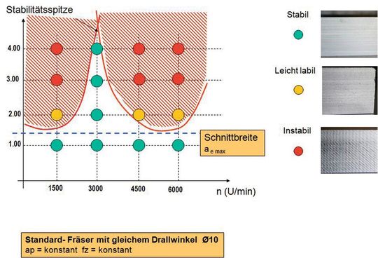 Im Bild ein Vergleich von Schaftfräsern mit gleichmässigem (Bild links) und unterschiedlichen Drallwinkel. Wie gut zu erkennen ist, steigt der stabile Bereich erheblich an, womit sich die Produktivität erheblich steigern lässt. (Bild: Dixi) Im Bild ein Vergleich von Schaftfräsern mit gleichmässigem (Bild links) und unterschiedlichen Drallwinkel. Wie gut zu erkennen ist, steigt der stabile Bereich erheblich an, womit sich die Produktivität erheblich steigern lässt. (Bild: Dixi)