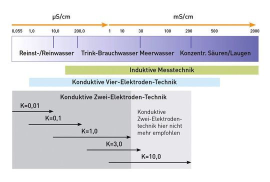Leitfähigkeitsmessbereiche der konduktiven und der induktiven Messtechnik (Bild: Jumo) Leitfähigkeitsmessbereiche der konduktiven und der induktiven Messtechnik (Bild: Jumo)