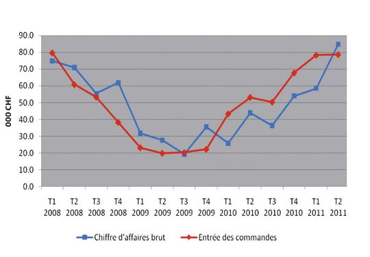Chiffres pour le premier semestre 2011 du groupe Tornos. (Image: Tornos) Chiffres pour le premier semestre 2011 du groupe Tornos. (Image: Tornos)