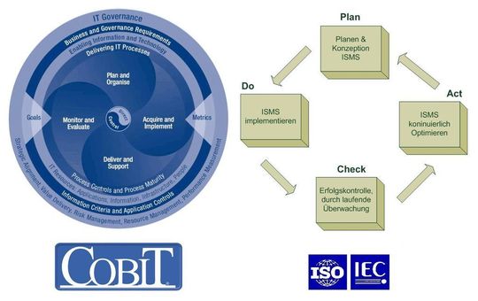 In Kombination können die Security-Standards COBIT und ISO 27001 ihre Stärken ausspielen. In Kombination können die Security-Standards COBIT und ISO 27001 ihre Stärken ausspielen.