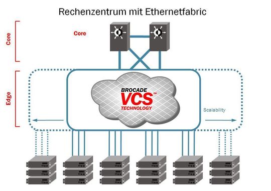 Ethernet Fabric heißt die Technik, die die Netzwerke in Rechenzentren revolutioniert Ethernet Fabric heißt die Technik, die die Netzwerke in Rechenzentren revolutioniert