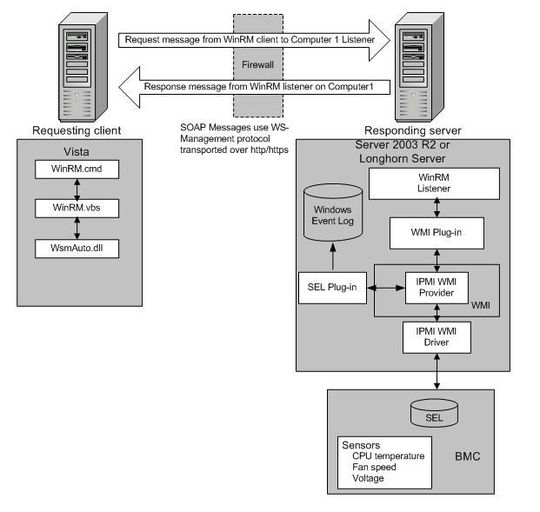Diese Microsoft-Illustration zeigt die Architektur hinter Windows Remote Management. Diese Microsoft-Illustration zeigt die Architektur hinter Windows Remote Management.