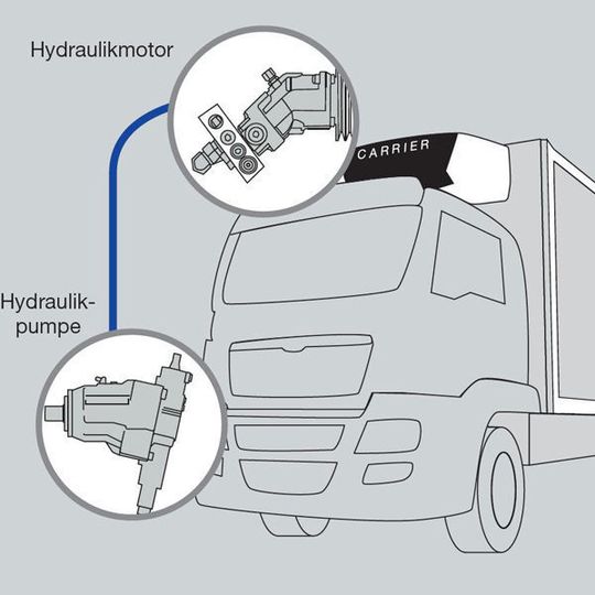 Über die Lkw-Hydraulik wird Kraft zur Hydraulikpumpe der Kühleinheit übertragen, die einen Hydraulikmotor im Inneren der Supra City Z antreibt. Bild: Carrier Transicold Über die Lkw-Hydraulik wird Kraft zur Hydraulikpumpe der Kühleinheit übertragen, die einen Hydraulikmotor im Inneren der Supra City Z antreibt. Bild: Carrier Transicold