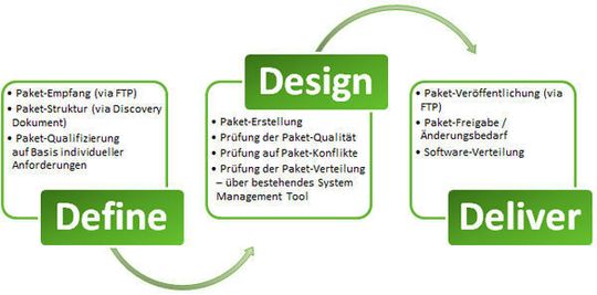 Eine saubere Planung ist das A und O eines jeden Projektes - dies gilt auch für die Software-Paketierung. Sparxent setzt hierbei auf einen dreistufigen Paketierungsprozess. Eine saubere Planung ist das A und O eines jeden Projektes - dies gilt auch für die Software-Paketierung. Sparxent setzt hierbei auf einen dreistufigen Paketierungsprozess.