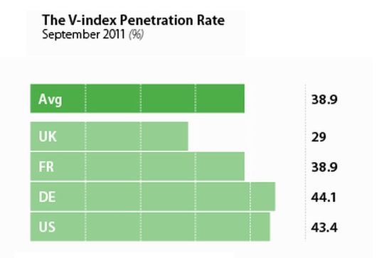 Die Durchdringungsrate in punkto Virtualisierung laut V-index von Veeam, Bild: Veeam Die Durchdringungsrate in punkto Virtualisierung laut V-index von Veeam, Bild: Veeam