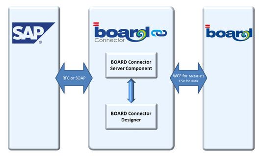 Datenextraktion aus SAP-Systemen mit dem BOARD Connector für SAP. Datenextraktion aus SAP-Systemen mit dem BOARD Connector für SAP.