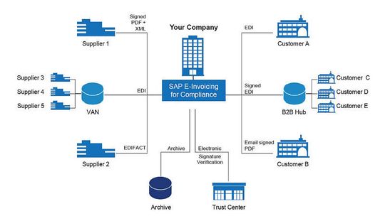 Elektronische Rechnungsabwicklung für Zulieferer und Kunden mit SAP E-Invoicing for Compliance by Crossgate. Elektronische Rechnungsabwicklung für Zulieferer und Kunden mit SAP E-Invoicing for Compliance by Crossgate.
