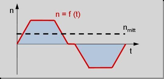 1 Berechnung des erforderlichen Drehzahl-Zeit-Verlaufs inklusive der mittleren Drehzahl (arithmetischer Mittelwert) anhand des gewünschten Bewegungsprofils. 1 Berechnung des erforderlichen Drehzahl-Zeit-Verlaufs inklusive der mittleren Drehzahl (arithmetischer Mittelwert) anhand des gewünschten Bewegungsprofils.