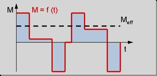 2 Bestimmung des Effektivwerts des Drehmomentverlaufs (quadratischer Mittelwert). 2 Bestimmung des Effektivwerts des Drehmomentverlaufs (quadratischer Mittelwert).