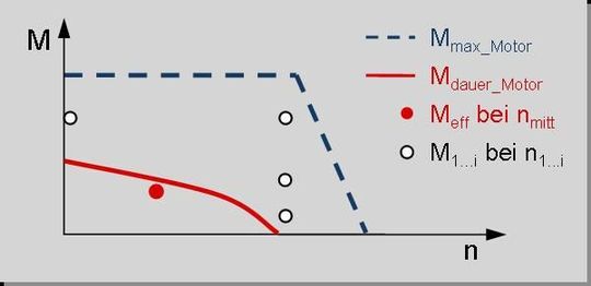 3 Die einzelnen Drehmomente mit den dazu gehörenden Drehzahlen sowie das Effektivmoment bei mittlerer Drehzahl werden in einem Diagramm eingezeichnet. 3 Die einzelnen Drehmomente mit den dazu gehörenden Drehzahlen sowie das Effektivmoment bei mittlerer Drehzahl werden in einem Diagramm eingezeichnet.
