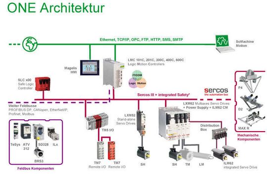 PACDrive 3 nutzt die durchgängig Ethernet-basierte Kommunikation auf Basis von Sercos III. <em id="ForP_A1B0D8FD-B4BB-35FD-E85271A277128776">Bild: Schneider Electric</em> PACDrive 3 nutzt die durchgängig Ethernet-basierte Kommunikation auf Basis von Sercos III. <em id="ForP_A1B0D8FD-B4BB-35FD-E85271A277128776">Bild: Schneider Electric</em>