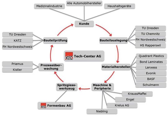 GK Netzwerk (GK Tec) GK Netzwerk (GK Tec)