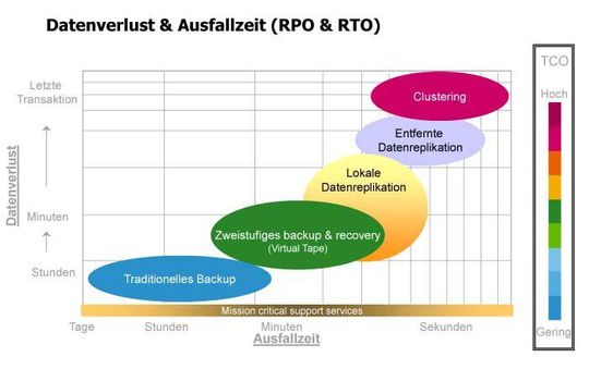 Je weniger Datenverlust zugestanden wird. desto mehr Aufwand ist in das Replikationsverfahren zu stecken. Mit einer guten Balance von RPO und RTO lassen sich jedoch Kosten reduzieren. Je weniger Datenverlust zugestanden wird. desto mehr Aufwand ist in das Replikationsverfahren zu stecken. Mit einer guten Balance von RPO und RTO lassen sich jedoch Kosten reduzieren.