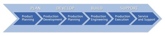 Eine durchgehende IT-Unterstützung einer integrierten Unternehmenssoftware für die gesamte Wertschöpfungskette eines produzierenden Unternehmens ermöglicht einen deutlichen Produktivitätshub. (Bild: Siemens) Eine durchgehende IT-Unterstützung einer integrierten Unternehmenssoftware für die gesamte Wertschöpfungskette eines produzierenden Unternehmens ermöglicht einen deutlichen Produktivitätshub. (Bild: Siemens)